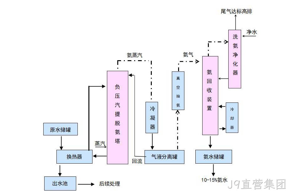 金岭新材料高氨氮废水处理项目